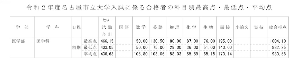 成績開示 名古屋市立大学医学部医学科 令和2年度 年度 入試結果 紫陽花の咲く物語