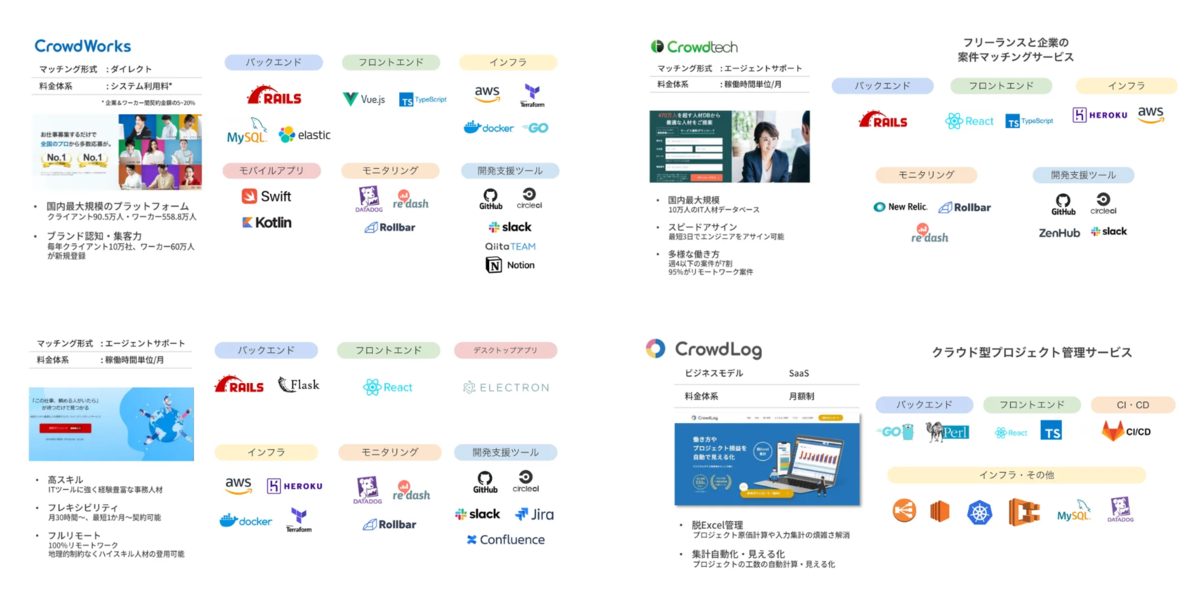 各プロダクトの利用技術（一部）