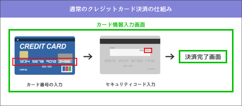 通常のクレジットカード決済
