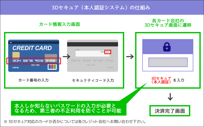 3Dセキュア（本人認証システム）での決済