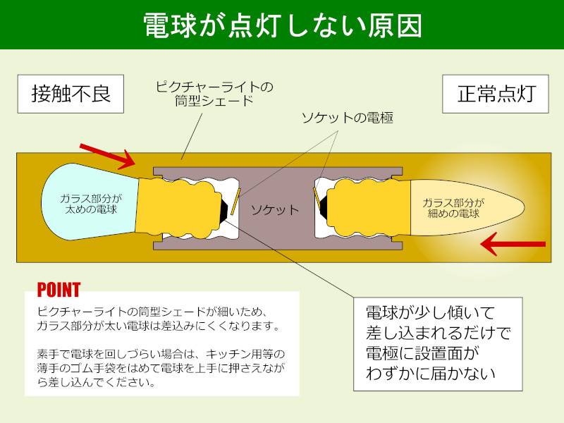 電球が点灯しなかったのは設置が甘かったことで接触不良を起こしたことが原因