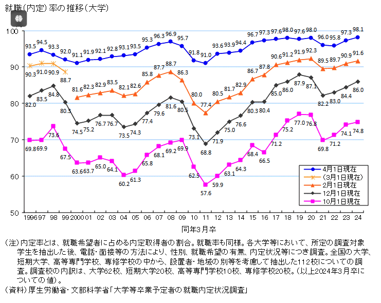 新規学卒者内定率の推移