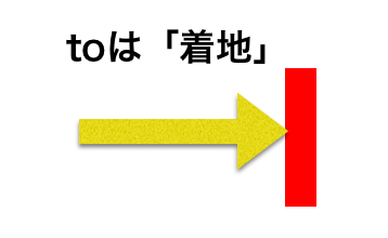 第4文型の基本と第3文型への書き換え 編集者の英語ログ