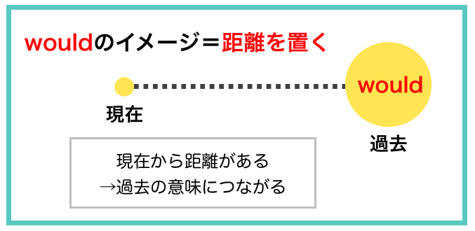 完全版 助動詞wouldの用法 - English Square