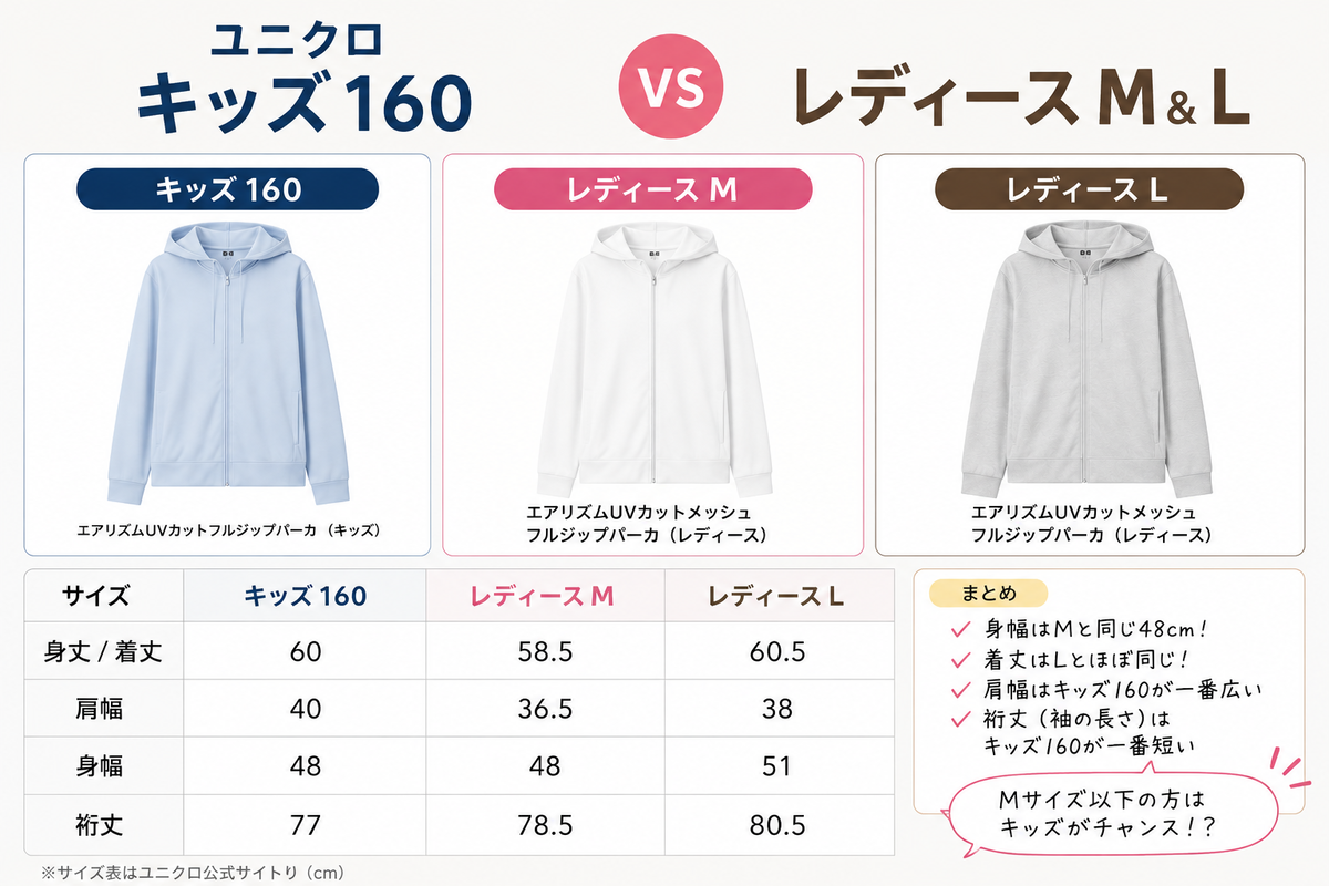 ユニクロのキッズ160、カットソーは着られたけど、UVパーカは厳しかっ 