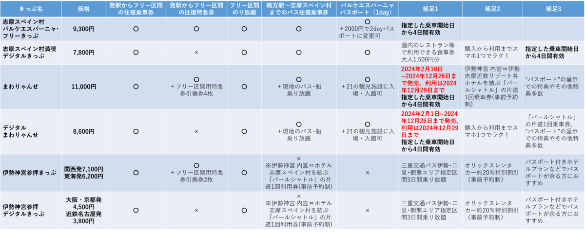 近鉄のお得なきっぷ