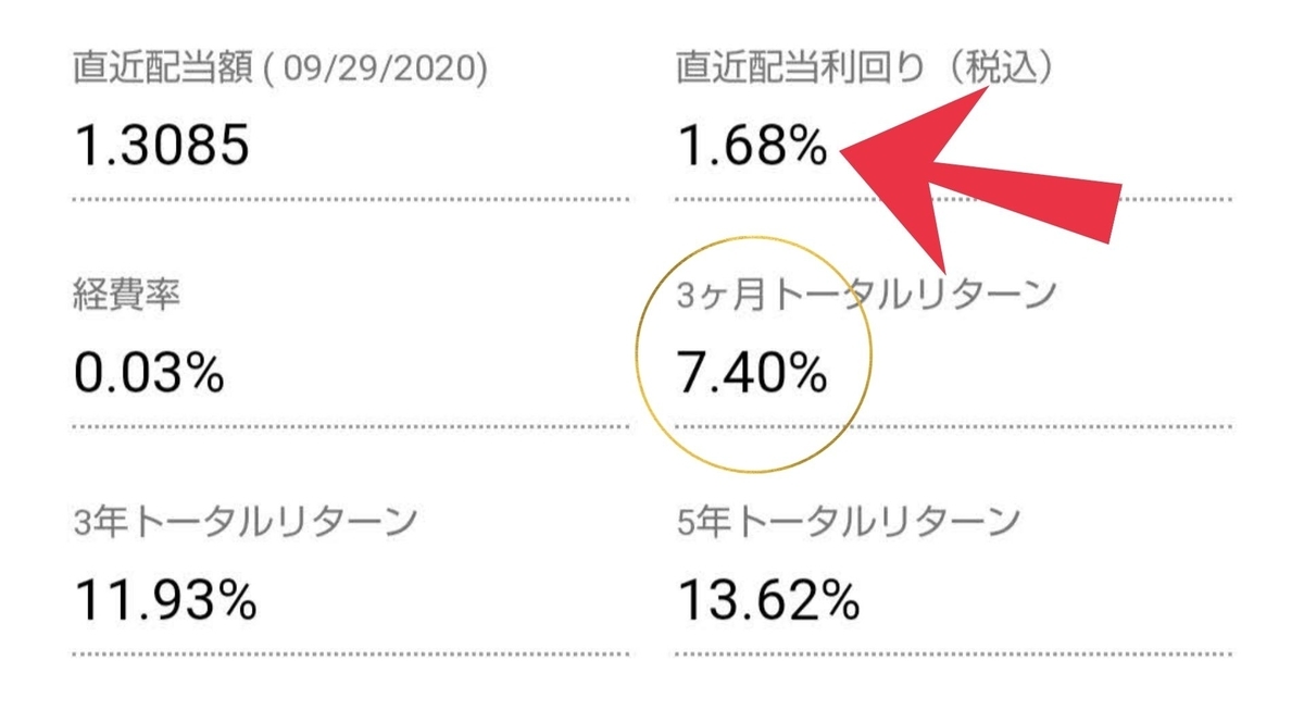 VOOの配当利回りとトータルリターンの表