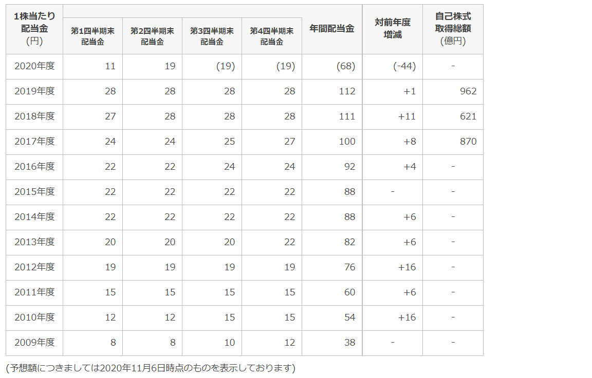 配当金の一覧表