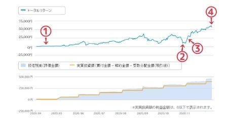 投資信託のチャート