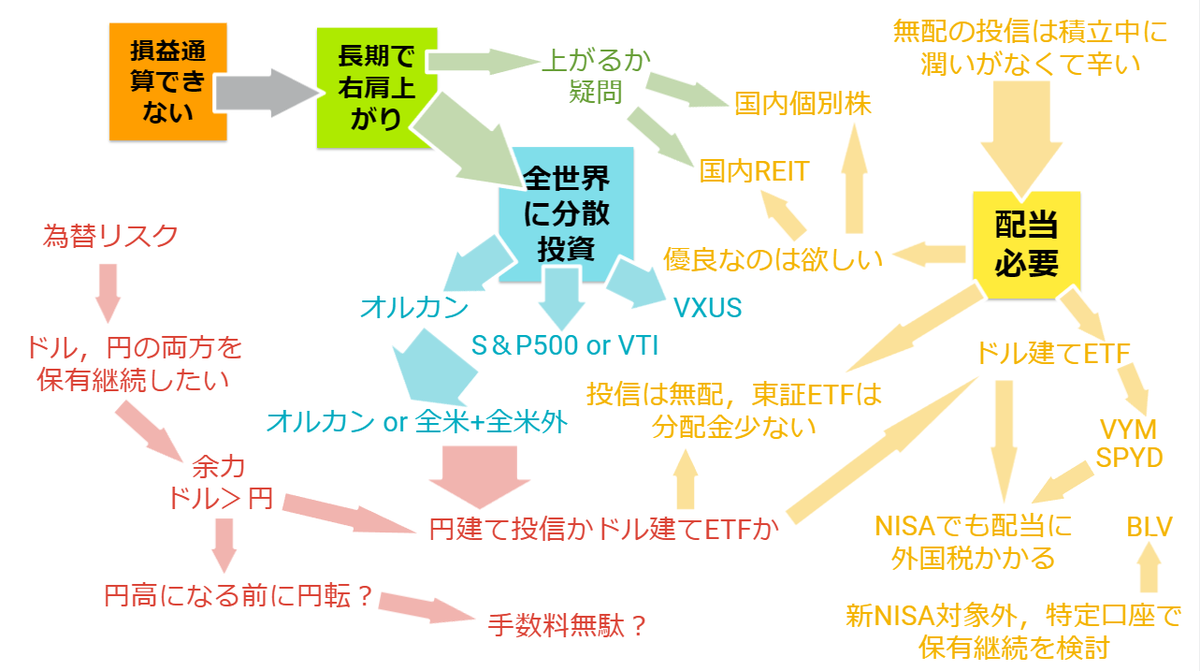 【マインドマップ】新NISAの買い付け方針