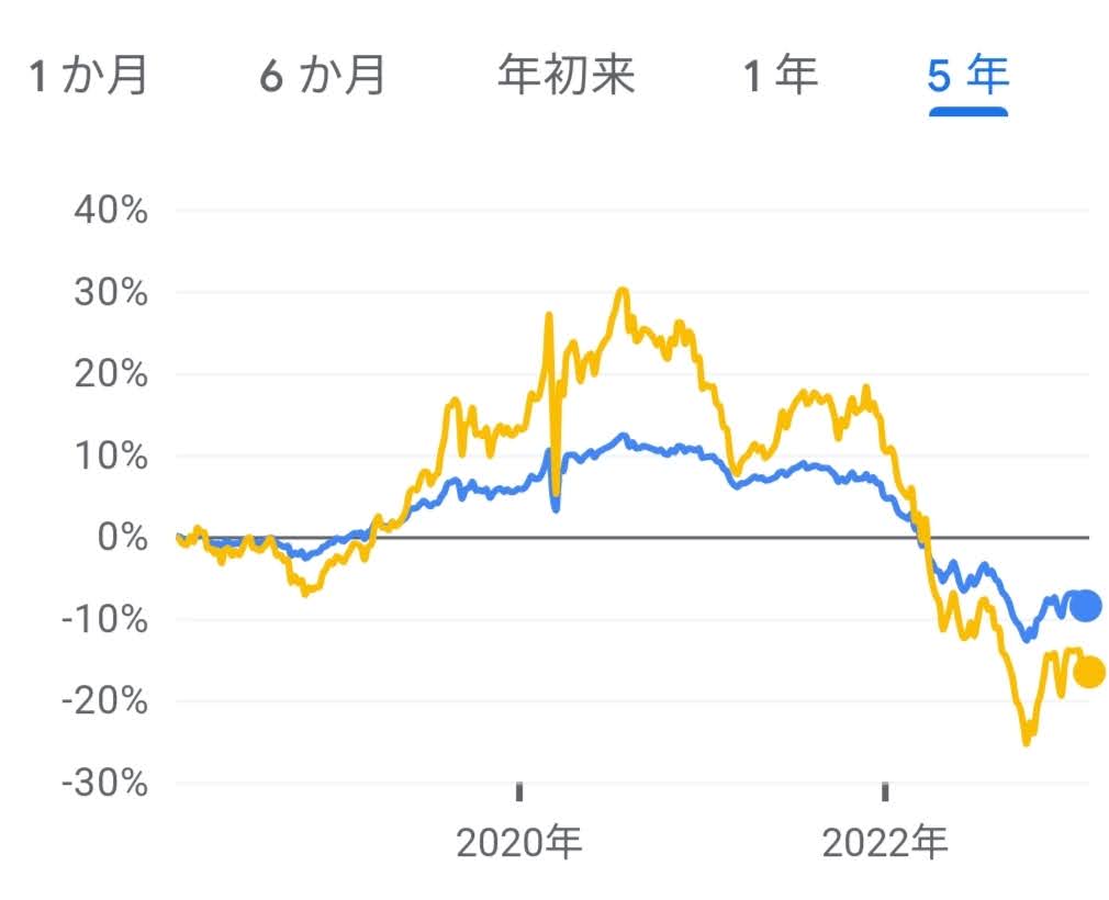 BNDとBLVのチャート