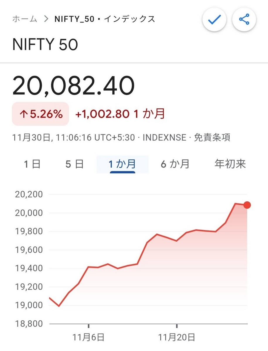 Nifty50のチャート