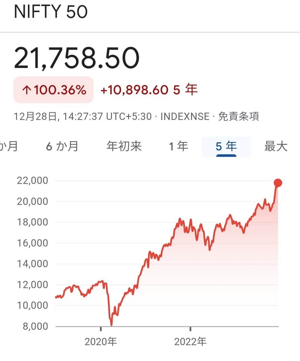 NIFTY50の直近5年のチャート