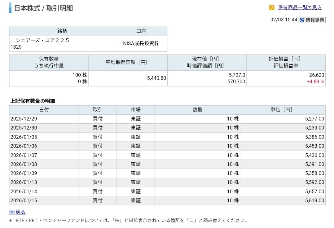 【iシェアーズ・コア日経225】運用状況