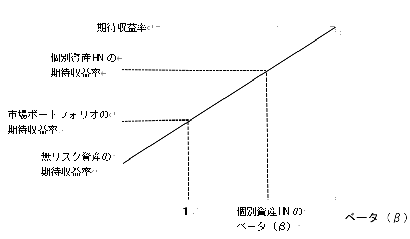 証券市場線