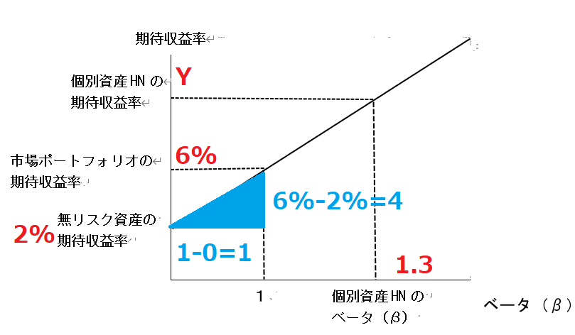 証券市場線３