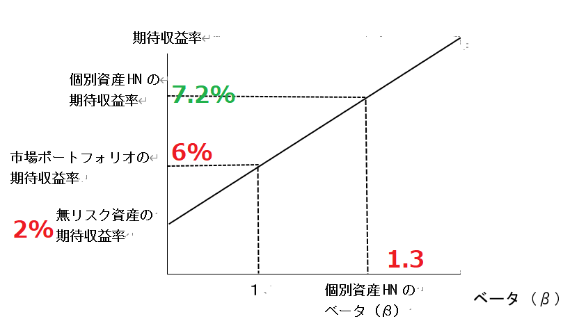 証券市場線4