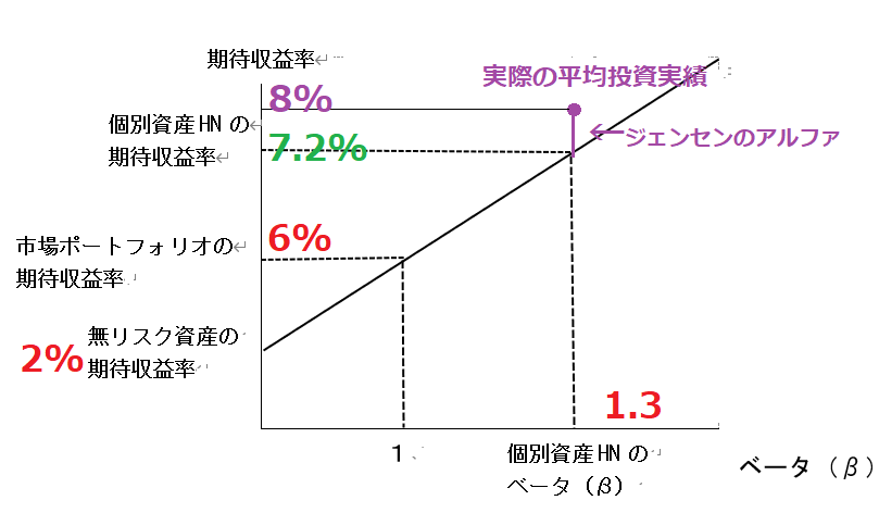 証券市場線