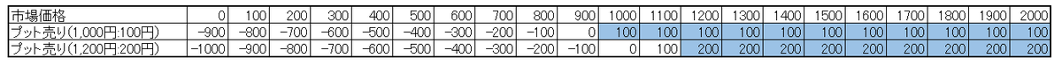 プット（売り）