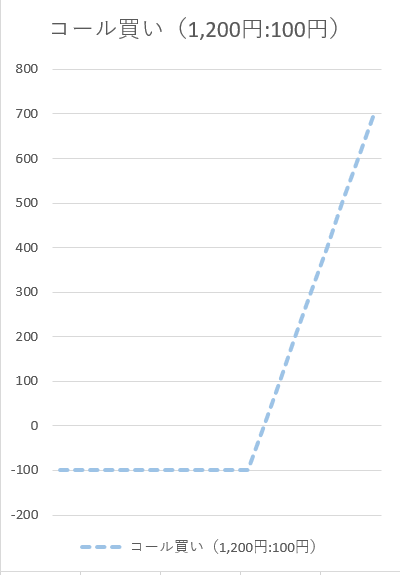 コール（買い）