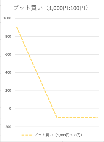 プット（買い）