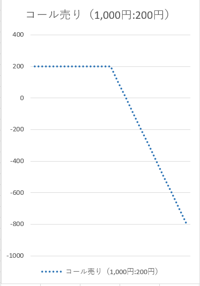 コール（売り）