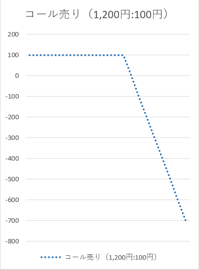 コール（売り）