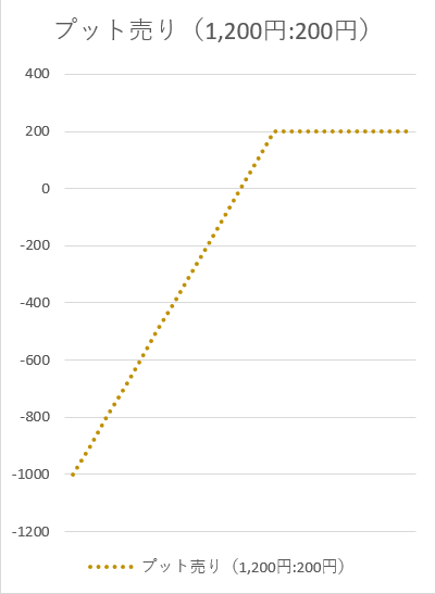 プット（売り）
