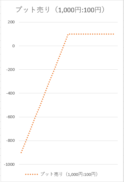 プット（売り）