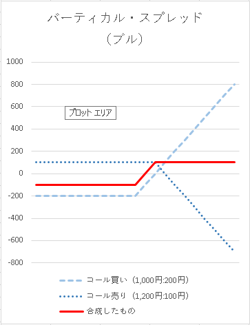 バーティカルスプレッド・ブル