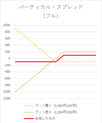 バーティカルスプレッド・ブル
