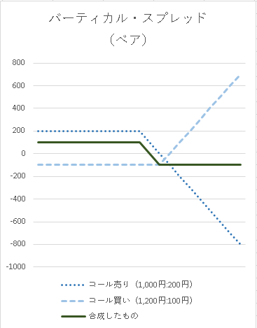 バーティカルスプレッド・ベア