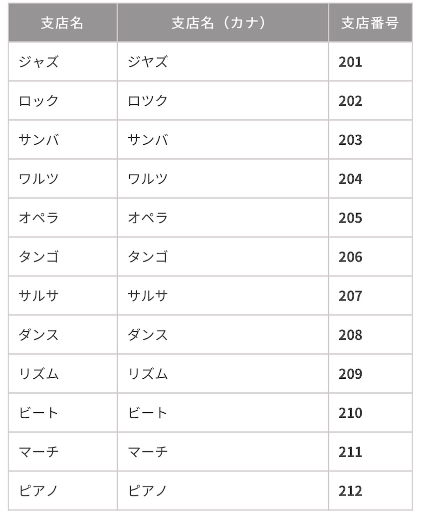 Paypay銀行という名前が恥ずかしいという話 支店名は気にしないの 人生100年 生涯エンジニア人生