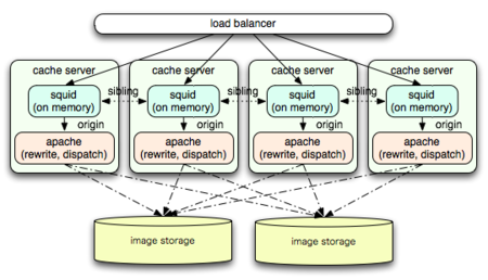 nginx squidで画像キャッシュサーバーの作り方 perlとかmemoとか日記とか