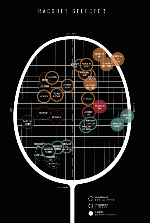 アストロクス88Sプロ、ツアー、ゲームの違いは？どのラケットを買う