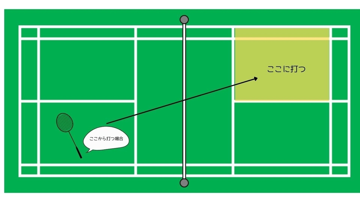バドミントン ダブルス サーブ 順番