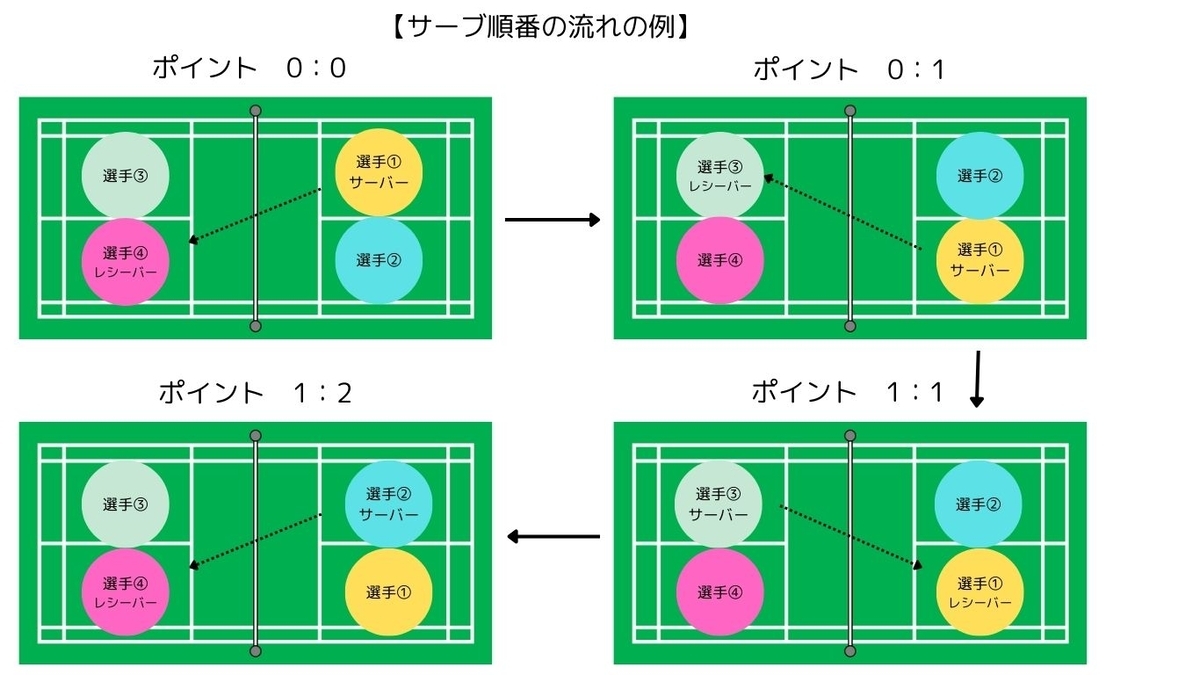 バドミントン ダブルス サーブ 順番