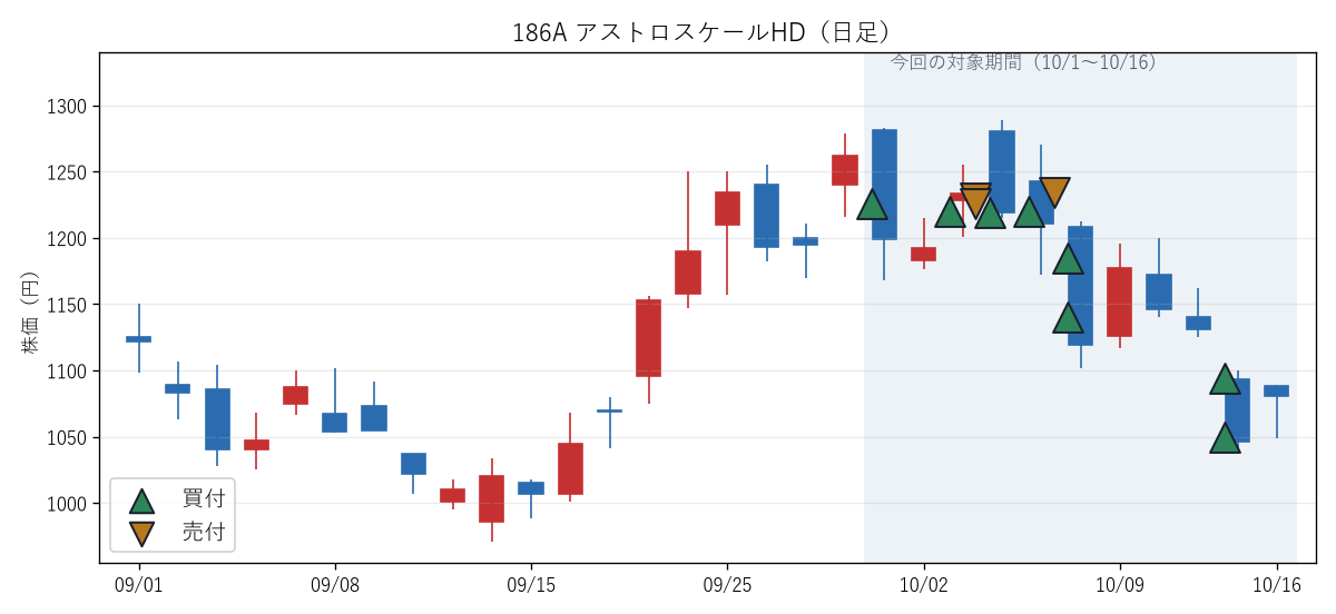 186A アストロスケールHDの日足チャートと10月の売買タイミング