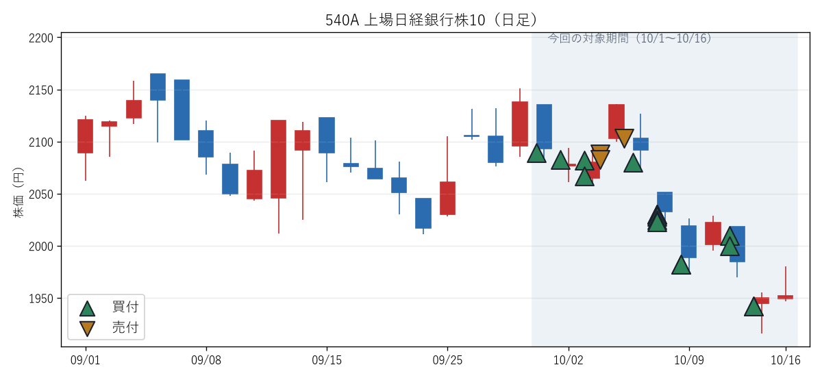 540A 上場日経銀行株10の日足チャートと10月の売買タイミング