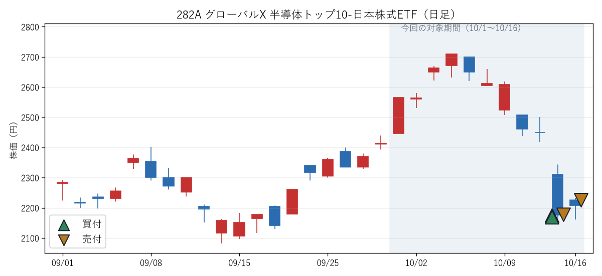282A グローバルX 半導体トップ10-日本株式ETFの日足チャートと10月の売買タイミング