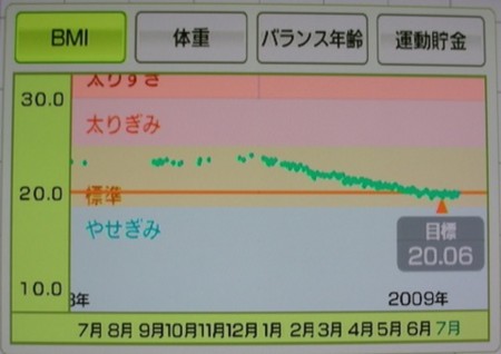 夕食抜きダイエット 半年経過 うつせみ日記 Utsusemi Nikki