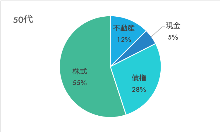 50代推奨ポートフォリオ