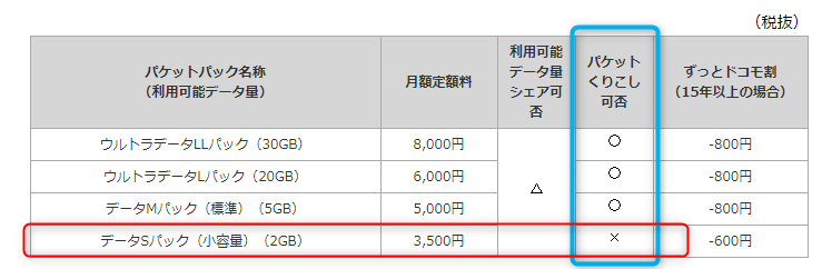 f:id:hideti01:20180425081455p:plain ドコモデータパックの料金表。Sパックは余ったデータを翌月に持ち越せない。