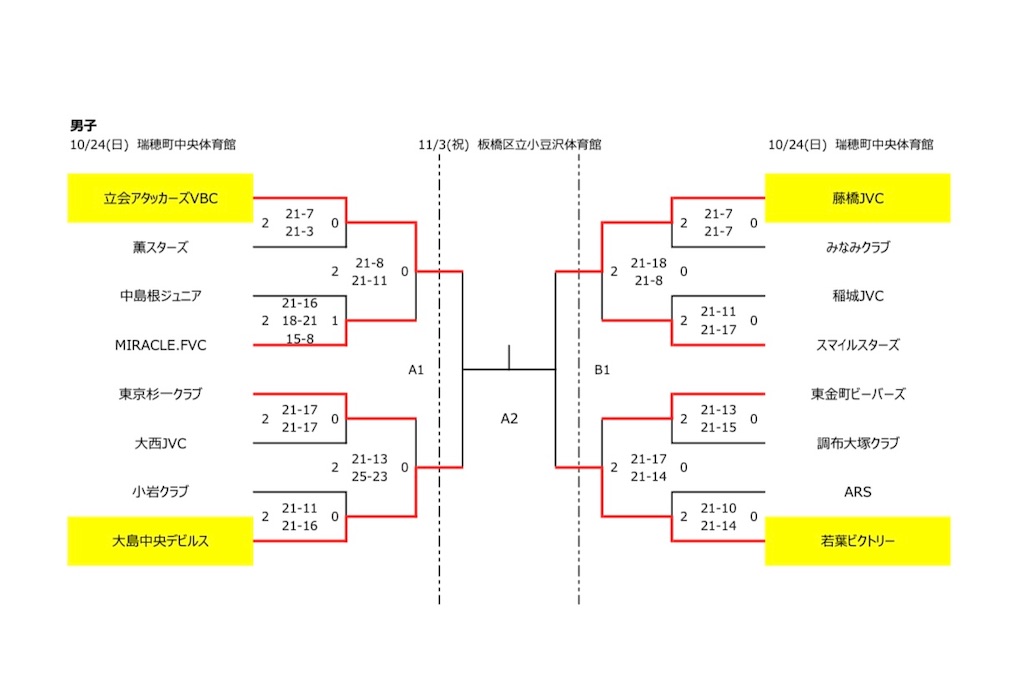 f:id:higashikanamachi_beavers:20211102165648j:image