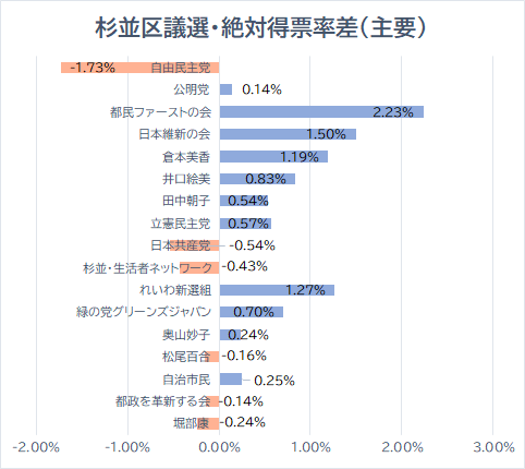 自由民主党	-1.73%
公明党	0.07%
都民ファーストの会	2.23%
日本維新の会	1.50%
倉本美香	1.19%
井口絵美	0.83%
田中朝子	0.54%
岩田生真	-0.08%
立憲民主党	0.57%
日本共産党	-0.54%
杉並・生活者ネットワーク	-0.43%
れいわ新選組	1.27%
緑の党グリーンズジャパン	0.70%
奥山妙子	0.24%
松尾百合	-0.16%
自治市民	0.25%
都政を革新する会	-0.14%
堀部康	-0.24%