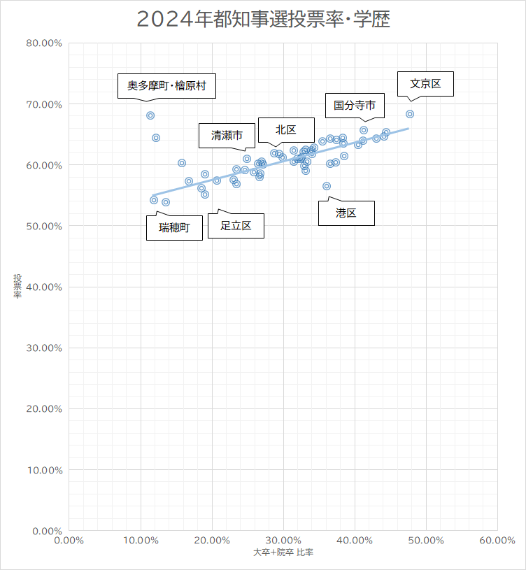 主な自治体 檜原村	大卒・院卒比：11.37%	投票率：68.14% 奥多摩町	大卒・院卒比：12.18%	投票率：64.44% 瑞穂町	大卒・院卒比：11.86%	投票率：54.25% 足立区	大卒・院卒比：19.06%	投票率：55.18% 清瀬市	大卒・院卒比：24.91%	投票率：60.99% 北区	大卒・院卒比：28.73%	投票率：61.89% 港区	大卒・院卒比：36.07%	投票率：56.56% 国分寺市	大卒・院卒比：41.29%	投票率：65.65% 文京区	大卒・院卒比：47.76%	投票率：68.33%