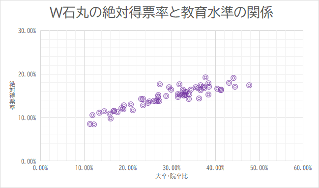 千代田区	大卒・院卒比	43.06%	絶対得票率	17.94% 中央区	大卒・院卒比	44.10%	絶対得票率	19.08% 港区	大卒・院卒比	36.07%	絶対得票率	16.71% 新宿区	大卒・院卒比	33.13%	絶対得票率	15.16% 文京区	大卒・院卒比	47.76%	絶対得票率	17.44% 台東区	大卒・院卒比	29.40%	絶対得票率	17.03% 墨田区	大卒・院卒比	29.86%	絶対得票率	16.39% 江東区	大卒・院卒比	32.54%	絶対得票率	16.39% 品川区	大卒・院卒比	38.50%	絶対得票率	17.12% 目黒区	大卒・院卒比	36.58%	絶対得票率	17.41% 大田区	大卒・院卒比	32.95%	絶対得票率	15.91% 世田谷区	大卒・院卒比	38.40%	絶対得票率	17.89% 渋谷区	大卒・院卒比	37.29%	絶対得票率	17.07% 中野区	大卒・院卒比	33.34%	絶対得票率	15.80% 杉並区	大卒・院卒比	40.46%	絶対得票率	16.64% 豊島区	大卒・院卒比	31.91%	絶対得票率	15.27% 北区	大卒・院卒比	28.73%	絶対得票率	14.89% 荒川区	大卒・院卒比	26.94%	絶対得票率	15.16% 板橋区	大卒・院卒比	26.79%	絶対得票率	14.70% 練馬区	大卒・院卒比	33.97%	絶対得票率	15.43% 足立区	大卒・院卒比	19.06%	絶対得票率	12.84% 葛飾区	大卒・院卒比	22.99%	絶対得票率	14.22% 江戸川区	大卒・院卒比	23.47%	絶対得票率	14.31% 八王子市	大卒・院卒比	26.68%	絶対得票率	13.79% 立川市	大卒・院卒比	25.86%	絶対得票率	13.83% 武蔵野市	大卒・院卒比	44.43%	絶対得票率	17.10% 三鷹市	大卒・院卒比	37.43%	絶対得票率	16.79% 青梅市	大卒・院卒比	16.75%	絶対得票率	11.47% 府中市	大卒・院卒比	32.42%	絶対得票率	15.27% 昭島市	大卒・院卒比	24.57%	絶対得票率	13.32% 調布市	大卒・院卒比	35.46%	絶対得票率	16.92% 町田市	大卒・院卒比	31.48%	絶対得票率	14.68% 小金井市	大卒・院卒比	41.19%	絶対得票率	16.30% 小平市	大卒・院卒比	32.81%	絶対得票率	15.11% 日野市	大卒・院卒比	31.48%	絶対得票率	15.44% 東村山市	大卒・院卒比	26.47%	絶対得票率	13.73% 国分寺市	大卒・院卒比	41.29%	絶対得票率	16.44% 国立市	大卒・院卒比	38.34%	絶対得票率	15.27% 福生市	大卒・院卒比	18.55%	絶対得票率	12.14% 狛江市	大卒・院卒比	36.54%	絶対得票率	16.31% 東大和市	大卒・院卒比	23.45%	絶対得票率	12.77% 清瀬市	大卒・院卒比	24.91%	絶対得票率	13.71% 東久留米市	大卒・院卒比	27.13%	絶対得票率	13.86% 武蔵村山市	大卒・院卒比	13.50%	絶対得票率	11.13% 多摩市	大卒・院卒比	33.92%	絶対得票率	14.27% 稲城市	大卒・院卒比	34.35%	絶対得票率	16.37% 羽村市	大卒・院卒比	20.65%	絶対得票率	13.05% あきる野市	大卒・院卒比	18.99%	絶対得票率	11.92% 西東京市	大卒・院卒比	33.12%	絶対得票率	15.34% 瑞穂町	大卒・院卒比	11.86%	絶対得票率	10.51% 日の出町	大卒・院卒比	15.79%	絶対得票率	10.89% 檜原村	大卒・院卒比	11.37%	絶対得票率	8.49% 奥多摩町	大卒・院卒比	12.18%	絶対得票率	8.42% 大島町	大卒・院卒比	16.81%	絶対得票率	11.52% 利島村	大卒・院卒比	31.73%	絶対得票率	17.67% 新島村	大卒・院卒比	17.59%	絶対得票率	11.26% 神津島村	大卒・院卒比	14.56%	絶対得票率	11.43% 三宅村	大卒・院卒比	21.05%	絶対得票率	11.64% 御蔵島村	大卒・院卒比	37.69%	絶対得票率	19.21% 八丈町	大卒・院卒比	16.01%	絶対得票率	9.76% 青ヶ島村	大卒・院卒比	36.30%	絶対得票率	14.40% 小笠原村	大卒・院卒比	27.28%	絶対得票率	17.63%