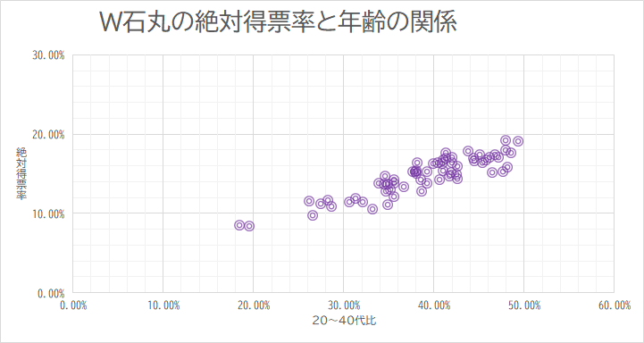 千代田区	20代から40代の人口比	47.96%	絶対得票率	17.94% 中央区	20代から40代の人口比	49.31%	絶対得票率	19.08% 港区	20代から40代の人口比	45.72%	絶対得票率	16.71% 新宿区	20代から40代の人口比	46.47%	絶対得票率	15.16% 文京区	20代から40代の人口比	45.02%	絶対得票率	17.44% 台東区	20代から40代の人口比	44.34%	絶対得票率	17.03% 墨田区	20代から40代の人口比	45.39%	絶対得票率	16.39% 江東区	20代から40代の人口比	41.98%	絶対得票率	16.39% 品川区	20代から40代の人口比	46.20%	絶対得票率	17.12% 目黒区	20代から40代の人口比	46.72%	絶対得票率	17.41% 大田区	20代から40代の人口比	42.58%	絶対得票率	15.91% 世田谷区	20代から40代の人口比	43.77%	絶対得票率	17.89% 渋谷区	20代から40代の人口比	47.17%	絶対得票率	17.07% 中野区	20代から40代の人口比	48.09%	絶対得票率	15.80% 杉並区	20代から40代の人口比	44.52%	絶対得票率	16.64% 豊島区	20代から40代の人口比	47.64%	絶対得票率	15.27% 北区	20代から40代の人口比	42.49%	絶対得票率	14.89% 荒川区	20代から40代の人口比	41.86%	絶対得票率	15.16% 板橋区	20代から40代の人口比	41.68%	絶対得票率	14.70% 練馬区	20代から40代の人口比	41.01%	絶対得票率	15.43% 足立区	20代から40代の人口比	38.59%	絶対得票率	12.84% 葛飾区	20代から40代の人口比	38.58%	絶対得票率	14.22% 江戸川区	20代から40代の人口比	40.58%	絶対得票率	14.31% 八王子市	20代から40代の人口比	35.59%	絶対得票率	13.79% 立川市	20代から40代の人口比	39.21%	絶対得票率	13.83% 武蔵野市	20代から40代の人口比	41.97%	絶対得票率	17.10% 三鷹市	20代から40代の人口比	40.97%	絶対得票率	16.79% 青梅市	20代から40代の人口比	32.13%	絶対得票率	11.47% 府中市	20代から40代の人口比	39.25%	絶対得票率	15.27% 昭島市	20代から40代の人口比	36.67%	絶対得票率	13.32% 調布市	20代から40代の人口比	41.29%	絶対得票率	16.92% 町田市	20代から40代の人口比	34.53%	絶対得票率	14.68% 小金井市	20代から40代の人口比	40.94%	絶対得票率	16.30% 小平市	20代から40代の人口比	37.99%	絶対得票率	15.11% 日野市	20代から40代の人口比	38.07%	絶対得票率	15.44% 東村山市	20代から40代の人口比	34.92%	絶対得票率	13.73% 国分寺市	20代から40代の人口比	40.38%	絶対得票率	16.44% 国立市	20代から40代の人口比	37.61%	絶対得票率	15.27% 福生市	20代から40代の人口比	35.59%	絶対得票率	12.14% 狛江市	20代から40代の人口比	39.91%	絶対得票率	16.31% 東大和市	20代から40代の人口比	34.70%	絶対得票率	12.77% 清瀬市	20代から40代の人口比	34.48%	絶対得票率	13.71% 東久留米市	20代から40代の人口比	33.92%	絶対得票率	13.86% 武蔵村山市	20代から40代の人口比	34.86%	絶対得票率	11.13% 多摩市	20代から40代の人口比	35.60%	絶対得票率	14.27% 稲城市	20代から40代の人口比	38.09%	絶対得票率	16.37% 羽村市	20代から40代の人口比	35.12%	絶対得票率	13.05% あきる野市	20代から40代の人口比	31.26%	絶対得票率	11.92% 西東京市	20代から40代の人口比	37.93%	絶対得票率	15.34% 瑞穂町	20代から40代の人口比	33.16%	絶対得票率	10.51% 日の出町	20代から40代の人口比	28.59%	絶対得票率	10.89% 檜原村	20代から40代の人口比	18.47%	絶対得票率	8.49% 奥多摩町	20代から40代の人口比	19.54%	絶対得票率	8.42% 大島町	20代から40代の人口比	26.17%	絶対得票率	11.52% 利島村	20代から40代の人口比	41.30%	絶対得票率	17.67% 新島村	20代から40代の人口比	27.41%	絶対得票率	11.26% 神津島村	20代から40代の人口比	30.65%	絶対得票率	11.43% 三宅村	20代から40代の人口比	28.23%	絶対得票率	11.64% 御蔵島村	20代から40代の人口比	47.92%	絶対得票率	19.21% 八丈町	20代から40代の人口比	26.57%	絶対得票率	9.76% 青ヶ島村	20代から40代の人口比	42.60%	絶対得票率	14.40% 小笠原村	20代から40代の人口比	48.54%	絶対得票率	17.63%