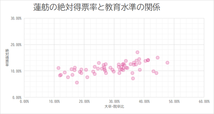 千代田区	大卒・院卒比	43.06%	絶対得票率	9.89% 中央区	大卒・院卒比	44.10%	絶対得票率	9.15% 港区	大卒・院卒比	36.07%	絶対得票率	9.20% 新宿区	大卒・院卒比	33.13%	絶対得票率	11.09% 文京区	大卒・院卒比	47.76%	絶対得票率	13.12% 台東区	大卒・院卒比	29.40%	絶対得票率	10.39% 墨田区	大卒・院卒比	29.86%	絶対得票率	9.77% 江東区	大卒・院卒比	32.54%	絶対得票率	10.52% 品川区	大卒・院卒比	38.50%	絶対得票率	10.43% 目黒区	大卒・院卒比	36.58%	絶対得票率	12.34% 大田区	大卒・院卒比	32.95%	絶対得票率	10.35% 世田谷区	大卒・院卒比	38.40%	絶対得票率	13.01% 渋谷区	大卒・院卒比	37.29%	絶対得票率	12.50% 中野区	大卒・院卒比	33.34%	絶対得票率	12.24% 杉並区	大卒・院卒比	40.46%	絶対得票率	13.82% 豊島区	大卒・院卒比	31.91%	絶対得票率	10.46% 北区	大卒・院卒比	28.73%	絶対得票率	11.26% 荒川区	大卒・院卒比	26.94%	絶対得票率	10.11% 板橋区	大卒・院卒比	26.79%	絶対得票率	10.65% 練馬区	大卒・院卒比	33.97%	絶対得票率	11.24% 足立区	大卒・院卒比	19.06%	絶対得票率	9.19% 葛飾区	大卒・院卒比	22.99%	絶対得票率	9.73% 江戸川区	大卒・院卒比	23.47%	絶対得票率	8.85% 八王子市	大卒・院卒比	26.68%	絶対得票率	11.50% 立川市	大卒・院卒比	25.86%	絶対得票率	10.90% 武蔵野市	大卒・院卒比	44.43%	絶対得票率	15.07% 三鷹市	大卒・院卒比	37.43%	絶対得票率	13.95% 青梅市	大卒・院卒比	16.75%	絶対得票率	10.27% 府中市	大卒・院卒比	32.42%	絶対得票率	11.62% 昭島市	大卒・院卒比	24.57%	絶対得票率	10.91% 調布市	大卒・院卒比	35.46%	絶対得票率	12.56% 町田市	大卒・院卒比	31.48%	絶対得票率	11.60% 小金井市	大卒・院卒比	41.19%	絶対得票率	14.09% 小平市	大卒・院卒比	32.81%	絶対得票率	12.48% 日野市	大卒・院卒比	31.48%	絶対得票率	12.49% 東村山市	大卒・院卒比	26.47%	絶対得票率	12.25% 国分寺市	大卒・院卒比	41.29%	絶対得票率	14.20% 国立市	大卒・院卒比	38.34%	絶対得票率	14.51% 福生市	大卒・院卒比	18.55%	絶対得票率	9.65% 狛江市	大卒・院卒比	36.54%	絶対得票率	13.18% 東大和市	大卒・院卒比	23.45%	絶対得票率	11.54% 清瀬市	大卒・院卒比	24.91%	絶対得票率	12.98% 東久留米市	大卒・院卒比	27.13%	絶対得票率	12.55% 武蔵村山市	大卒・院卒比	13.50%	絶対得票率	9.47% 多摩市	大卒・院卒比	33.92%	絶対得票率	13.86% 稲城市	大卒・院卒比	34.35%	絶対得票率	11.08% 羽村市	大卒・院卒比	20.65%	絶対得票率	10.48% あきる野市	大卒・院卒比	18.99%	絶対得票率	10.61% 西東京市	大卒・院卒比	33.12%	絶対得票率	12.70% 瑞穂町	大卒・院卒比	11.86%	絶対得票率	8.28% 日の出町	大卒・院卒比	15.79%	絶対得票率	10.67% 檜原村	大卒・院卒比	11.37%	絶対得票率	11.09% 奥多摩町	大卒・院卒比	12.18%	絶対得票率	8.49% 大島町	大卒・院卒比	16.81%	絶対得票率	11.17% 利島村	大卒・院卒比	31.73%	絶対得票率	9.24% 新島村	大卒・院卒比	17.59%	絶対得票率	5.56% 神津島村	大卒・院卒比	14.56%	絶対得票率	7.62% 三宅村	大卒・院卒比	21.05%	絶対得票率	7.66% 御蔵島村	大卒・院卒比	37.69%	絶対得票率	17.03% 八丈町	大卒・院卒比	16.01%	絶対得票率	8.58% 青ヶ島村	大卒・院卒比	36.30%	絶対得票率	7.20% 小笠原村	大卒・院卒比	27.28%	絶対得票率	9.17%