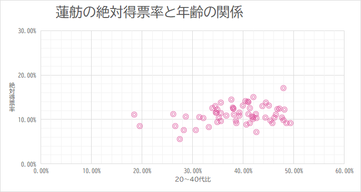 千代田区	20代から40代の人口比	47.96%	絶対得票率	9.89% 中央区	20代から40代の人口比	49.31%	絶対得票率	9.15% 港区	20代から40代の人口比	45.72%	絶対得票率	9.20% 新宿区	20代から40代の人口比	46.47%	絶対得票率	11.09% 文京区	20代から40代の人口比	45.02%	絶対得票率	13.12% 台東区	20代から40代の人口比	44.34%	絶対得票率	10.39% 墨田区	20代から40代の人口比	45.39%	絶対得票率	9.77% 江東区	20代から40代の人口比	41.98%	絶対得票率	10.52% 品川区	20代から40代の人口比	46.20%	絶対得票率	10.43% 目黒区	20代から40代の人口比	46.72%	絶対得票率	12.34% 大田区	20代から40代の人口比	42.58%	絶対得票率	10.35% 世田谷区	20代から40代の人口比	43.77%	絶対得票率	13.01% 渋谷区	20代から40代の人口比	47.17%	絶対得票率	12.50% 中野区	20代から40代の人口比	48.09%	絶対得票率	12.24% 杉並区	20代から40代の人口比	44.52%	絶対得票率	13.82% 豊島区	20代から40代の人口比	47.64%	絶対得票率	10.46% 北区	20代から40代の人口比	42.49%	絶対得票率	11.26% 荒川区	20代から40代の人口比	41.86%	絶対得票率	10.11% 板橋区	20代から40代の人口比	41.68%	絶対得票率	10.65% 練馬区	20代から40代の人口比	41.01%	絶対得票率	11.24% 足立区	20代から40代の人口比	38.59%	絶対得票率	9.19% 葛飾区	20代から40代の人口比	38.58%	絶対得票率	9.73% 江戸川区	20代から40代の人口比	40.58%	絶対得票率	8.85% 八王子市	20代から40代の人口比	35.59%	絶対得票率	11.50% 立川市	20代から40代の人口比	39.21%	絶対得票率	10.90% 武蔵野市	20代から40代の人口比	41.97%	絶対得票率	15.07% 三鷹市	20代から40代の人口比	40.97%	絶対得票率	13.95% 青梅市	20代から40代の人口比	32.13%	絶対得票率	10.27% 府中市	20代から40代の人口比	39.25%	絶対得票率	11.62% 昭島市	20代から40代の人口比	36.67%	絶対得票率	10.91% 調布市	20代から40代の人口比	41.29%	絶対得票率	12.56% 町田市	20代から40代の人口比	34.53%	絶対得票率	11.60% 小金井市	20代から40代の人口比	40.94%	絶対得票率	14.09% 小平市	20代から40代の人口比	37.99%	絶対得票率	12.48% 日野市	20代から40代の人口比	38.07%	絶対得票率	12.49% 東村山市	20代から40代の人口比	34.92%	絶対得票率	12.25% 国分寺市	20代から40代の人口比	40.38%	絶対得票率	14.20% 国立市	20代から40代の人口比	37.61%	絶対得票率	14.51% 福生市	20代から40代の人口比	35.59%	絶対得票率	9.65% 狛江市	20代から40代の人口比	39.91%	絶対得票率	13.18% 東大和市	20代から40代の人口比	34.70%	絶対得票率	11.54% 清瀬市	20代から40代の人口比	34.48%	絶対得票率	12.98% 東久留米市	20代から40代の人口比	33.92%	絶対得票率	12.55% 武蔵村山市	20代から40代の人口比	34.86%	絶対得票率	9.47% 多摩市	20代から40代の人口比	35.60%	絶対得票率	13.86% 稲城市	20代から40代の人口比	38.09%	絶対得票率	11.08% 羽村市	20代から40代の人口比	35.12%	絶対得票率	10.48% あきる野市	20代から40代の人口比	31.26%	絶対得票率	10.61% 西東京市	20代から40代の人口比	37.93%	絶対得票率	12.70% 瑞穂町	20代から40代の人口比	33.16%	絶対得票率	8.28% 日の出町	20代から40代の人口比	28.59%	絶対得票率	10.67% 檜原村	20代から40代の人口比	18.47%	絶対得票率	11.09% 奥多摩町	20代から40代の人口比	19.54%	絶対得票率	8.49% 大島町	20代から40代の人口比	26.17%	絶対得票率	11.17% 利島村	20代から40代の人口比	41.30%	絶対得票率	9.24% 新島村	20代から40代の人口比	27.41%	絶対得票率	5.56% 神津島村	20代から40代の人口比	30.65%	絶対得票率	7.62% 三宅村	20代から40代の人口比	28.23%	絶対得票率	7.66% 御蔵島村	20代から40代の人口比	47.92%	絶対得票率	17.03% 八丈町	20代から40代の人口比	26.57%	絶対得票率	8.58% 青ヶ島村	20代から40代の人口比	42.60%	絶対得票率	7.20% 小笠原村	20代から40代の人口比	48.54%	絶対得票率	9.17%